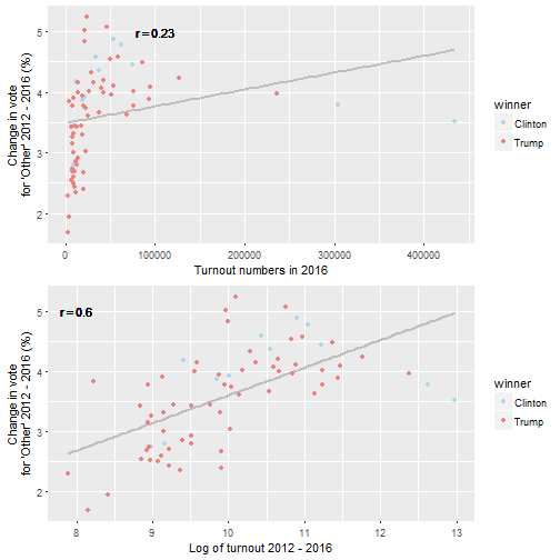 *The correlation between the change in vote for other candidates between 2012 and 2016 with the voter turnout by county, on top non-transormed, and on bottom transformed by the natural log*