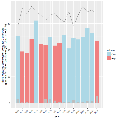 *Democrat and other votes with time (%). Grey bars indicate votes for 'other' candidates. Line indicates % turnout. Bars are coloured according to winning party in Wisconsin that year.*